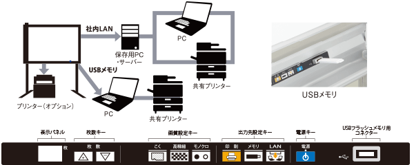 LAN・USBメモリ対応ですばやく情報共有