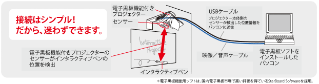 電子黒板機能付き超単焦点プロジェクター